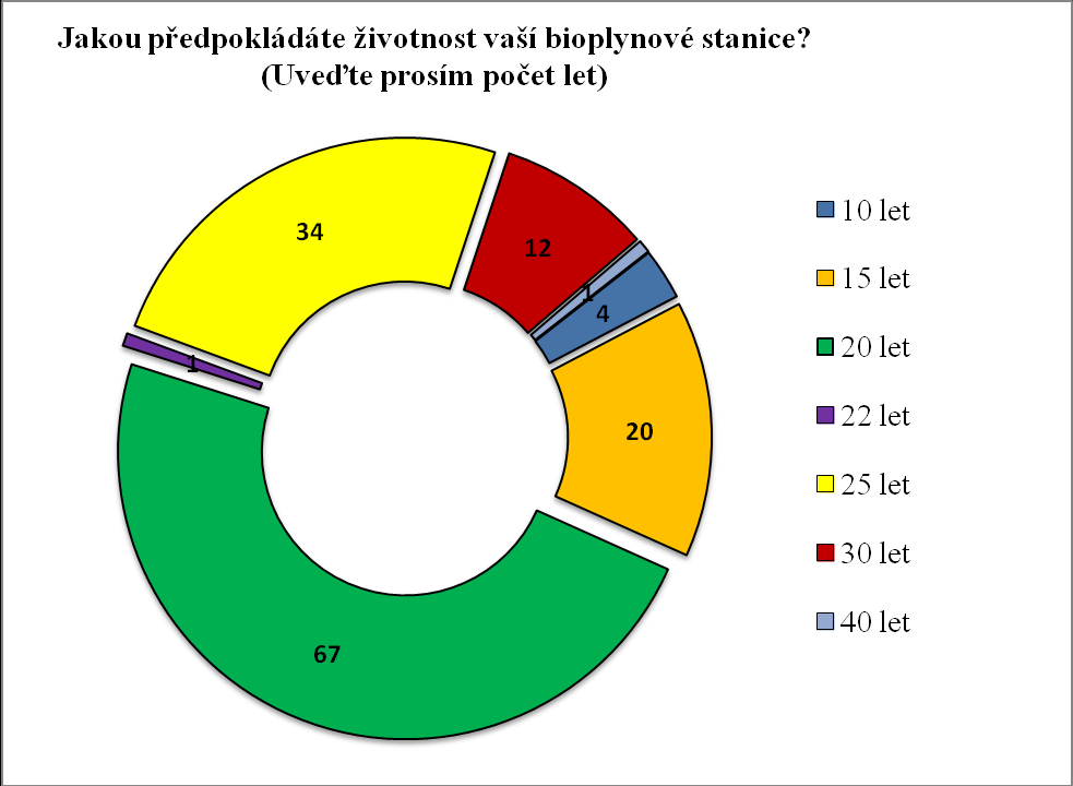 Otázka č. 9: Jakou předpokládáte reálnou dobu návratnosti investice?