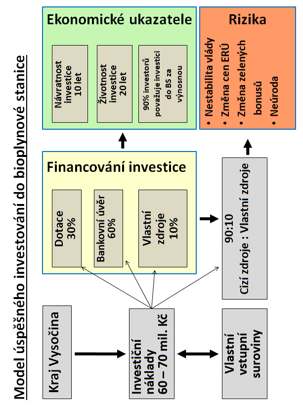 4 Model investování do bioplynové stanice Následující kapitola č.