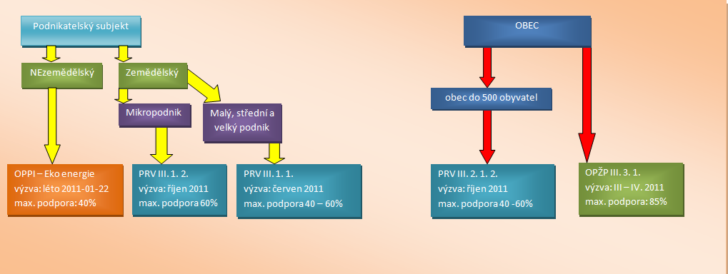 Obr. č. 2: Algoritmus výběru vhodného dotačního programu Podpory výroby energie z OZE Zákony Zákon č. 180/2005 Sb.