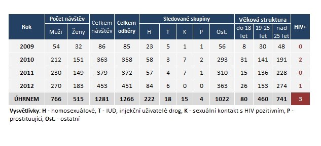 Testování v Moravskoslezském a Jihomoravském kraji Komunitní HIV testování a poradenství Praha SOUHRN TESTOVÁNÍ, OSTRAVA SOUHRN