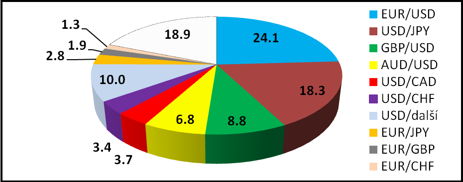 Obrázek 7 Tržní podíly všech sledovaných měn dle BIS reportu Pramen: vlastní tvorba s dodáním dat z reportu BIS (viz výše) Cross měnové páry jsou obecně takové měnové páry, které neobsahují USD ve
