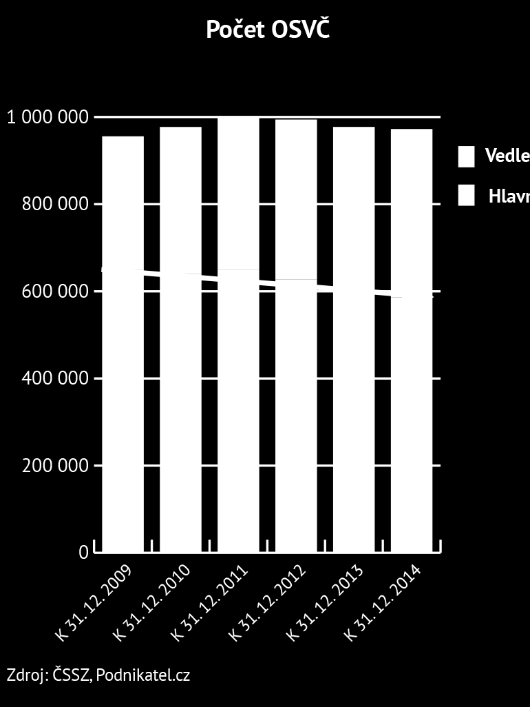 Vývoj počtu OSVČ v letech 2009-2014: 9 Vývoj počtu právnických osob v letech 2009-2014: 10 500 000 400 000 300 000 200 000 100 000 0 Počty podnikatelských subjektů -