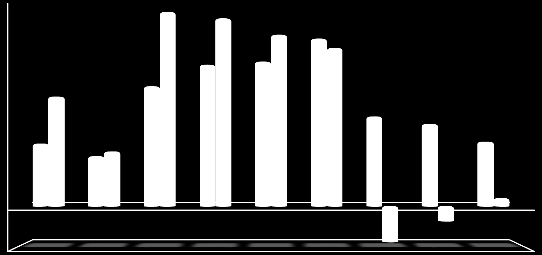 Meziroční přírůstky podnikatelů ČR dle pohlaví v letech 2006-2014 11 25 000 20 000 15 000 10 000 ženy muži 5 000 0-5 000 2006 2007 2008 2009 2010 2011 2012 2013 2014 Vývoj živnostenských oprávnění v