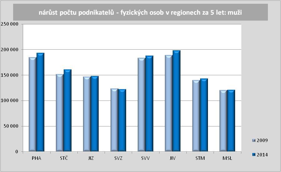 Regiony Muži: o silné regiony: Praha, Severovýchod, Jihovýchod o regiony s největších nárůstem za posledních 5 let (2009/20014) přibylo 21 : 9 457 FOP mužů ve STČ 9 263 FOP mužů v JIV 8 365 FOP mužů