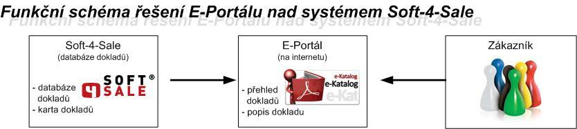 stavu se zakázka nachází. E-portál je možné upravovat a přizpůsobit tak vzhledu a potřebám Vaší internetové prezentace. Samozřejmostí je jeho plná integrace do Vašich stávajících www-stránek.