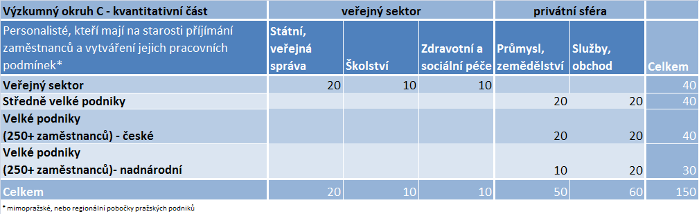 5.3. Hloubková studie personalisté Cílem výzkumu bylo prověřit závěry a hypotézy vzešlé z kvalitativního šetření a prozkoumat otázky personální strategie podniků v otázce podpory aktivního otcovství