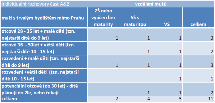 6.2. Kvalitativní výzkum individuální rozhovory Cílem výzkumu bylo získat informace kvalitativního charakteru, které pomohou pochopit jednání a strategie jednotlivých skupin muţů otců, které se