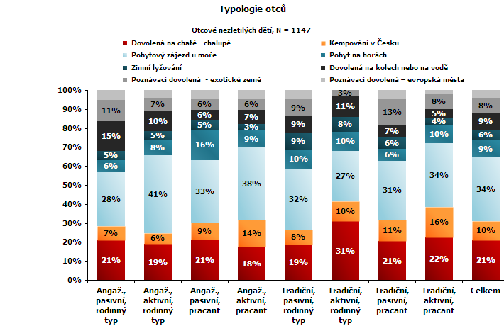 Ve všech segmentech vítězí pobyt u moře (nejvíce boduje u Angaţovaný, aktivní, rodinný typ), kromě segmentu Tradiční, aktivní, rodinný typ, který preferuje dovolenou na chatě.