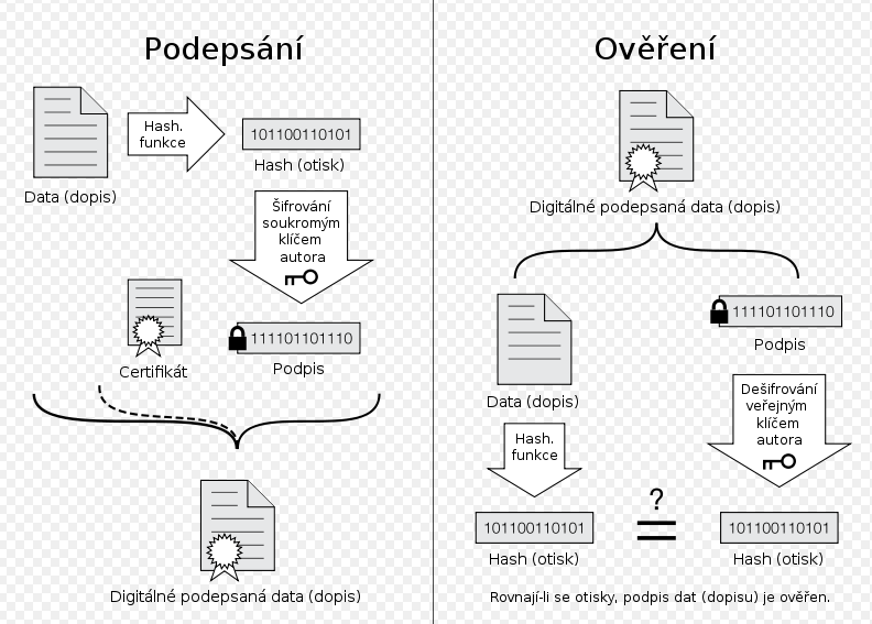 UTB ve Zlíně, Fakulta managementu a ekonomiky 33 Následující obrázek ilustruje proces kódování za pouţití klíčů a otisku zprávy Obr. č.