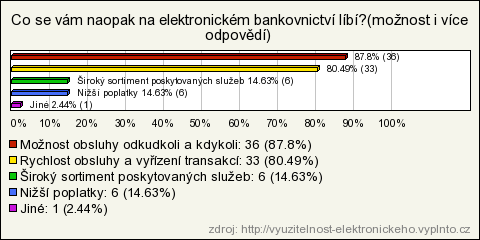 UTB ve Zlíně, Fakulta managementu a ekonomiky 53 Otázka č. 9 - Co se vám naopak na elektronickém bankovnictví líbí?