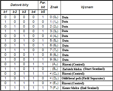 UTB ve Zlíně, Fakulta aplikované informatiky, 2010 18 ANSI / ISO BCD datový formát Jde o 5 bitový binárně kódovaný dekadický formát o 16 znacích, který se pouţívá k zakódování 4 z 5 bitů.