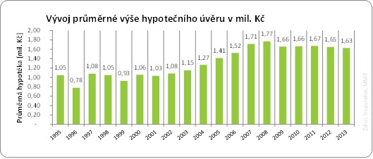 Tabulka 1: Charakteristika hypoték na českém trhu od 1997-1999 Objemy hypoték Nízké Od roku 1997 do roku 1999 hypoteční trh čelil silné hospodářské recesi Úrokové sazby Vysoké Extrémně vysoké úrokové