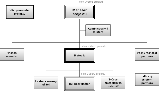 Koordinuje činnost partnerů. Zajišťuje přípravu a realizaci pracovních schůzek výboru, setkání partnerů a lektorů. Vede jednání s dodavateli, navrhuje financování.