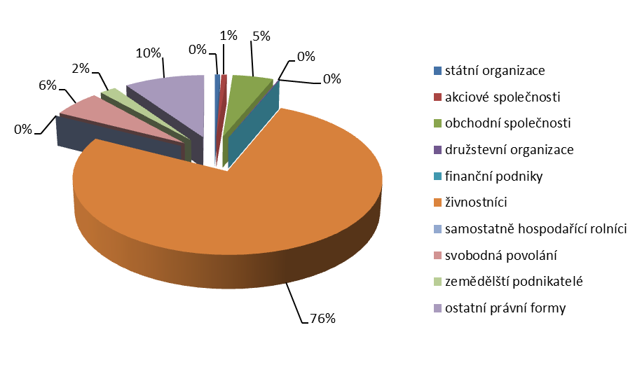 Počet subjektů podnikajících v zemědělství je 148, což znamená, že se jedná pouze o 4 % z celkového počtu. Mezi zemědělské subjekty se v území řadí Agro Ječmínek, a.s., Kompostárna Jaroslav Zimčík, Zámoraví a.