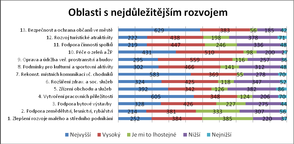 Na kterou oblast rozvoje by měl být kladen největší důraz Veškeré uvedené oblasti byly respondenty hodnoceny pozitivně to znamená, že by na ně měl být při dalším rozvoji sledovaného území kladen