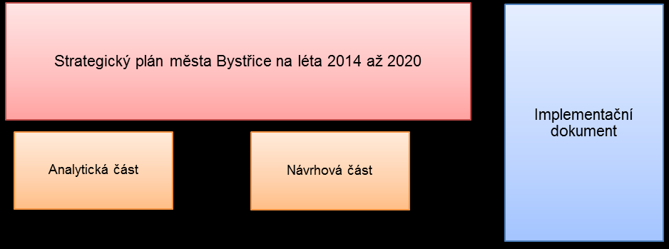 ÚVOD Účelem Implementačního dokumentu je nastavit proces implementace nově vzniklého strategického dokumentu do činnosti Městského úřadu Bystřice.