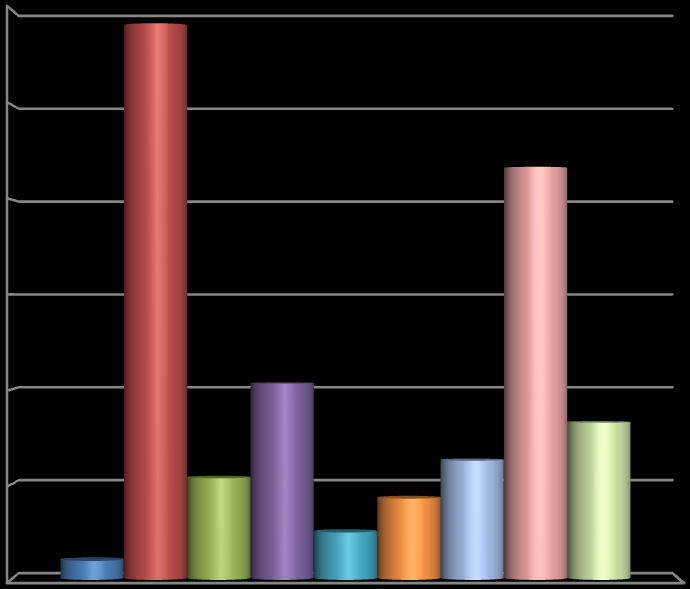 Graf 3 Podíl zaměstnaných osob podle odvětví na celkovém počtu ekonomicky aktivních obyvatel obce Dobrá (2011) 30,00% 25,00% 20,00% 15,00% 10,00% 5,00% 0,00% zemědělství, lesnictví, rybářství průmysl