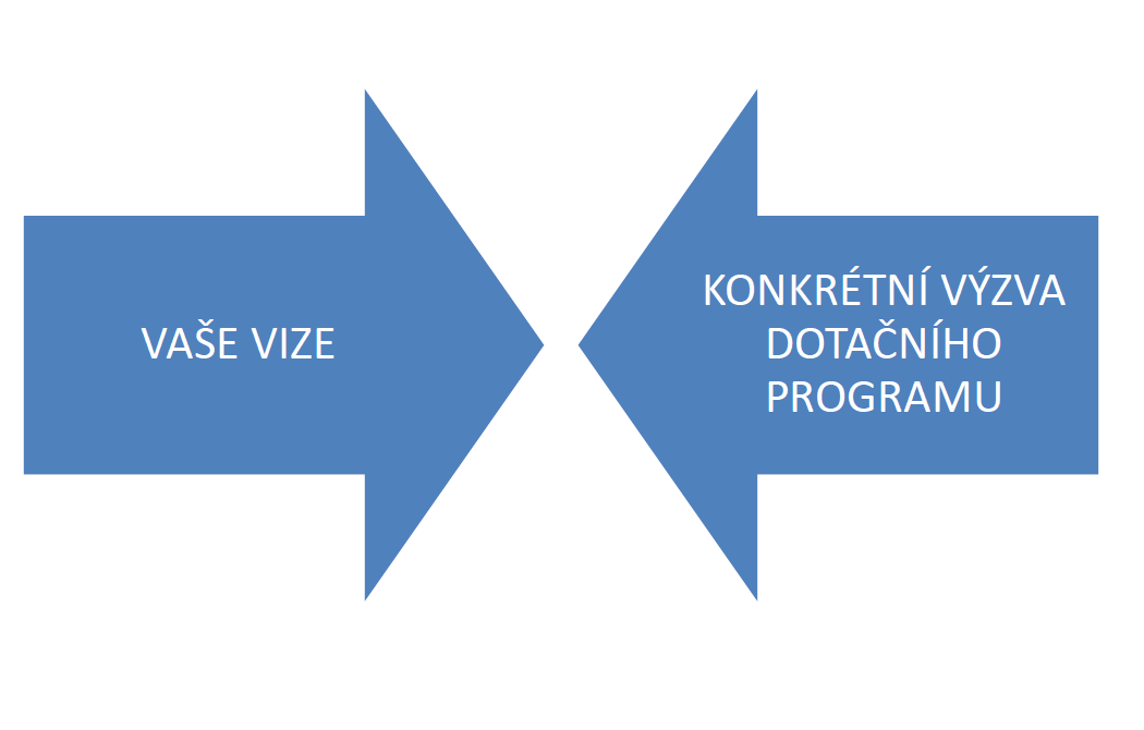 REALIZACE PROJEKTOVÉHO ZÁMĚRU 1. Způsobilost žadatele 2. Nalezení vhodného dotačního titulu 3. Úprava záměru do podoby vhodné k čerpání dotačního titulu 4. Sestavení projektové žádosti 5.