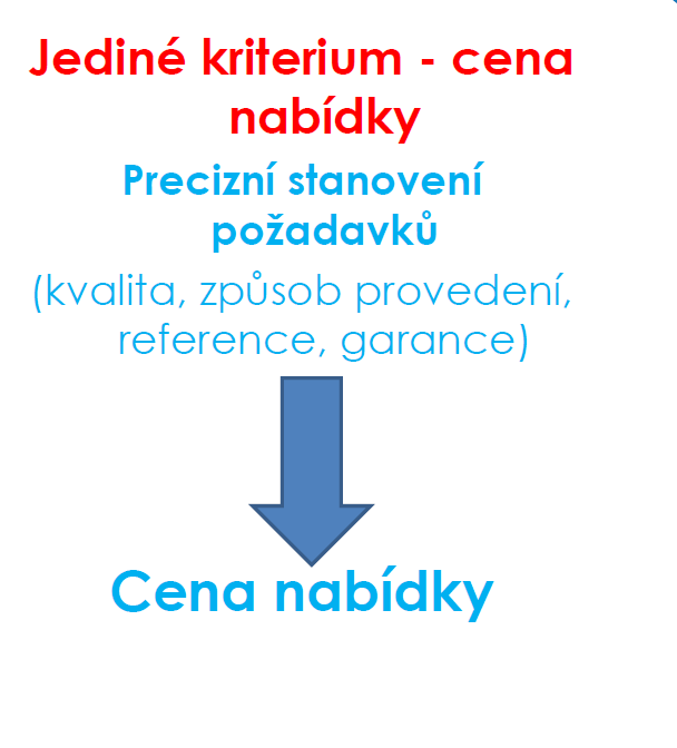 Definice potřeb žadatele Výběr cílových skupin Vyhledávání vhodného dotačního titulu Konfrontace s podmínkami programu Projektová žádost Investiční část projektu Provozní část projektu Udržitelnost