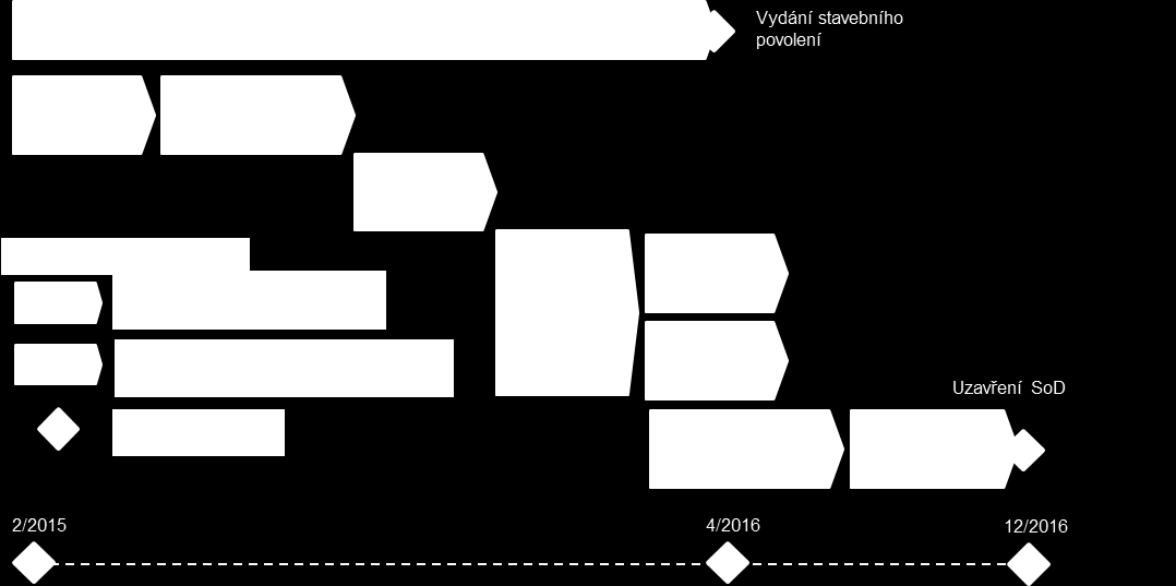 5 Sestavení harmonogramu postupu prací Postup přípravy pro zadání metodou Design-Build je rámcově zobrazen v procesním schématu (podrobný harmonogram na str. 132).