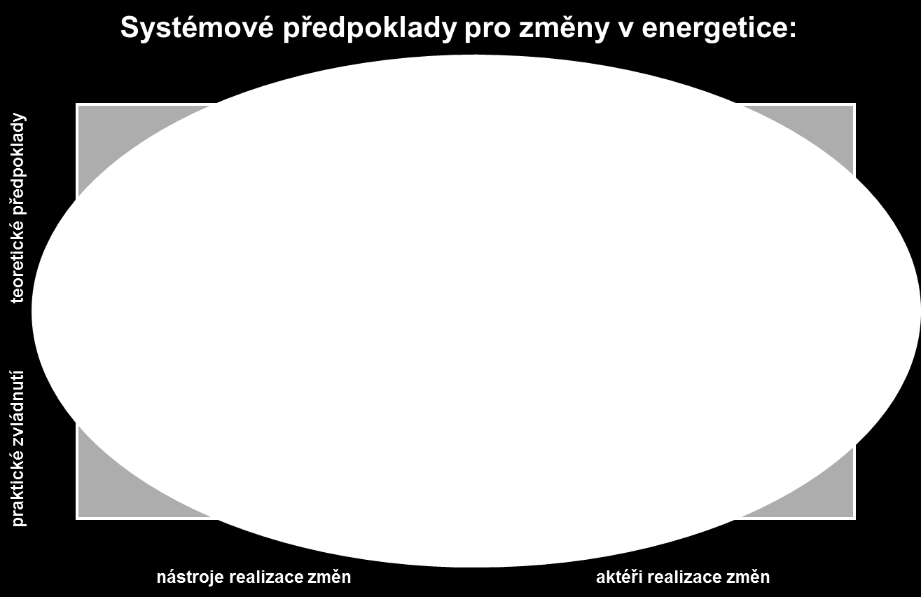 - Strategická výzkumná agenda Podstatná fakta, která je nutné při řešení zohlednit: 1. Nelze přerušit dodávky energie 2. Změny energetického systému jsou finančně a časově náročné 3.