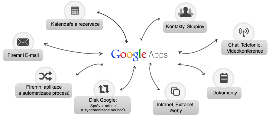 Google Apps Nabídka SaaS společnosti Google zahrnuje služby Google Apps a Google Apps pro firmy a školy, která zahrnuje služby pro komunikaci a spolupráci a je určena pro firmy všech velikostí.