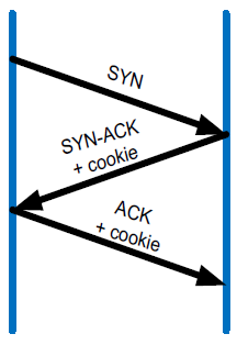 SYN Protection Challenge/Response Původní myšlenka RADWARE rozšíření SYN SYN Real User SYN-ACK +Cookie ACK +Cookie Data DefensePro SYN-ACK ACK Data
