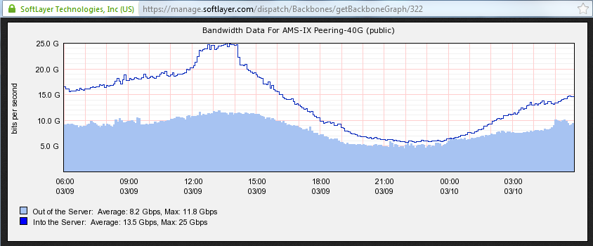 Monitoring Datové