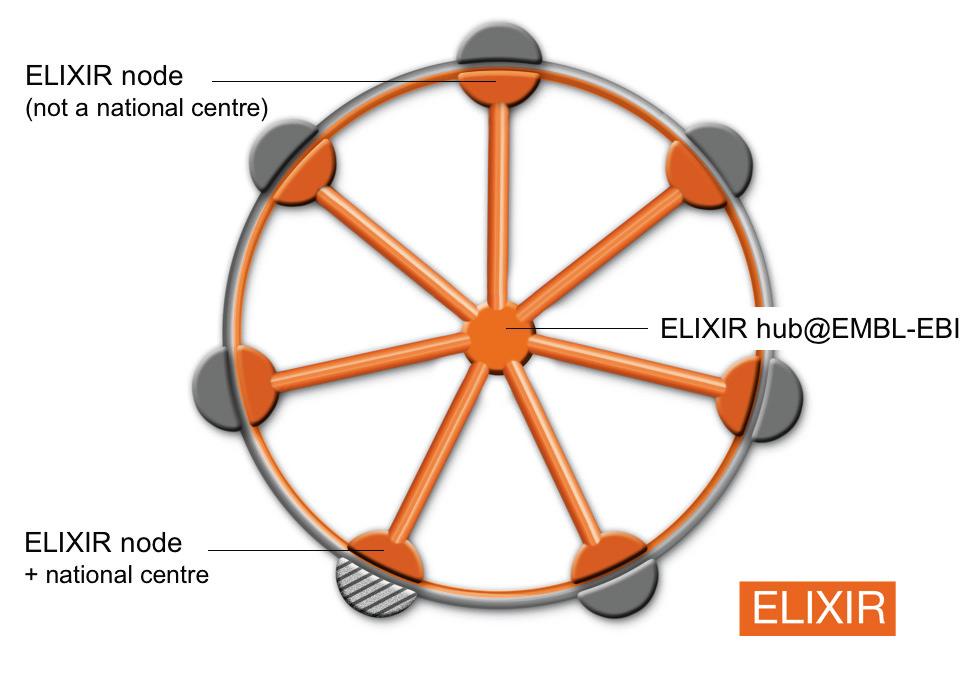 Tok dat v rámci ELIXIR data deposition Ústav, univerzita Výzkumná skupina Data obecné důležitosti( core data ) jsou deponována