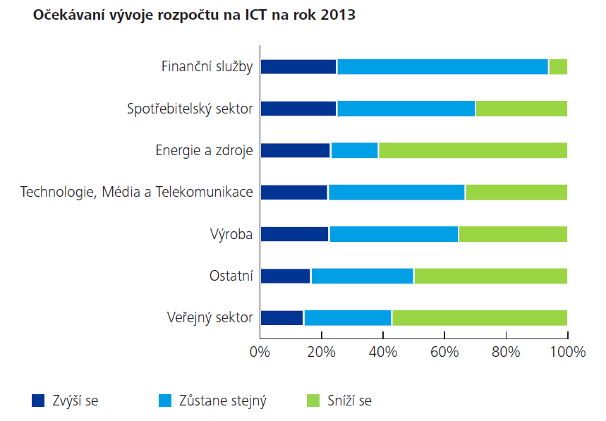 Dostupnost zdrojů zejména ekonomické vlivy, požadavky na úspory v investicích, provozu i