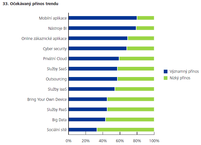 Průzkum názorů ICT ředitelů v České republice v roce 2012 Očekávaný přínos