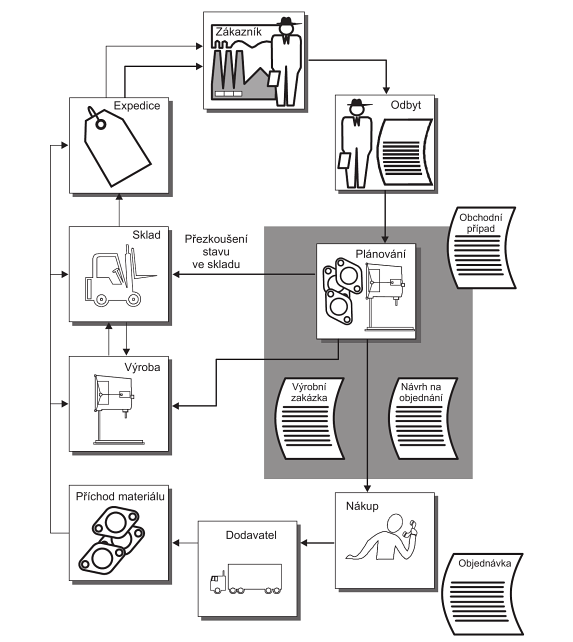řízení zásob plánování výrobních kapacit řízení výroby expedice hotových výrobků archivace