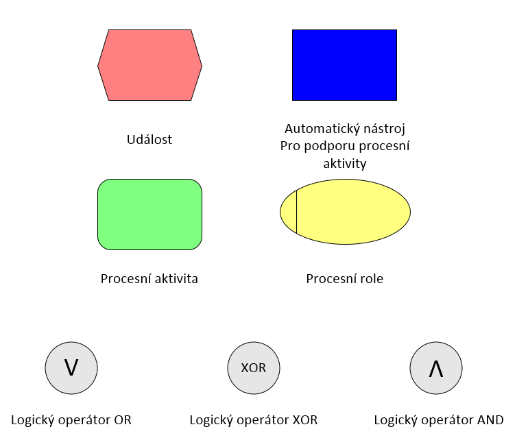 Obrázek 6 - Značky EPC diagramu [Zdroj: vlastní tvorba] 1.8.4 Tabulkový popis Tento popis bývá obvykle realizován tzv.