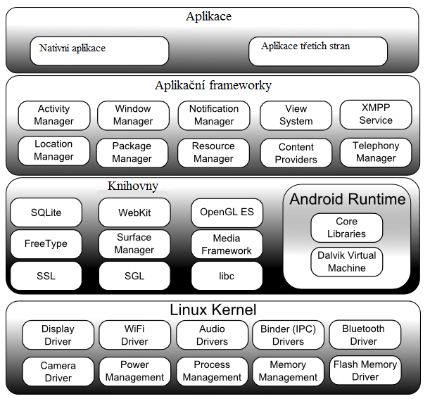 - Package Manager systém umoţňující aplikacím zjištění informací o ostatních nainstalovaných aplikacích - Telephony Manager poskytuje aplikacím informace o dostupných telefonních sluţbách - Location