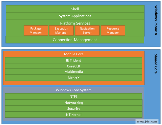 Část Windows Phone 8 je uţ samotný operační systém a nachází se zde jiţ předinstalované aplikace od Microsoftu (System Applications), správa připojení (Connection Management).