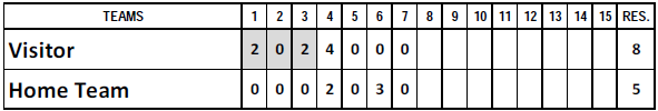 Příklad 3: V softballovém zápase vyhrál domácí tým 6:5, kdy dovezl vítězný bod v poslední směně. Domácí nadhazovač byl vystřídán na začátku šesté směny, kdy byl stav nerozhodný.