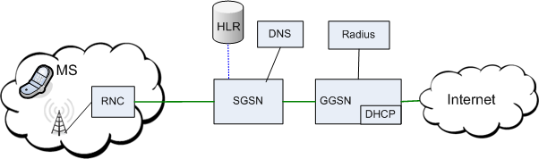 Sestavení datového spojení ve 3G PDP context aktivace 1. Mobilní zařízení pošle PDP context activation request, proběhne ověření zákazníka vůči HLR 2.