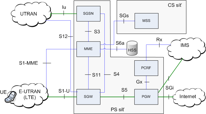 Architektura LTE sítě Core network SGSN Serving GPRS Support Node MME Mobility Management Entity SGW Serving Gateway MSS Mobile Switching Server PCRF Policy and Charging Rule Function PGW - Packet