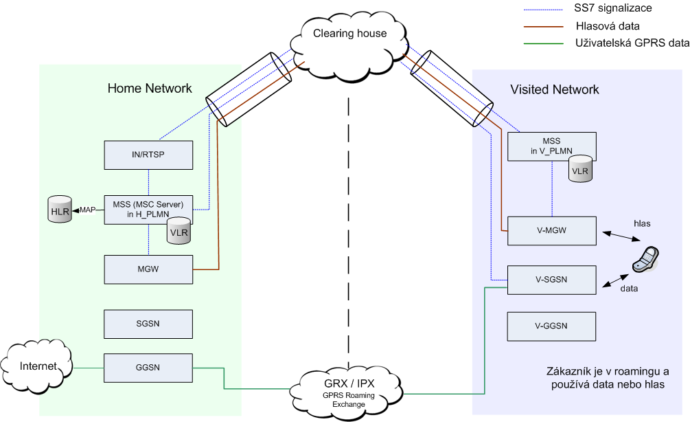 Mezinárodní roaming v sítích 2G a 3G hlasový a datový Podpora PS dat v GSM sítí vznikla později jako doplněk a tudíž i datový roaming stojí na signalizaci SS7 použité v GSM, GRX poskytuje GPRS