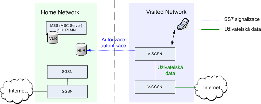 Typy datového roamingu HRA, LBO HRA Home Routed Access Datový roaming je v EU zatím podporován formou Home Routed Access Veškerý datový provoz je směrován k domácímu operátorovi LBO Local Break Out