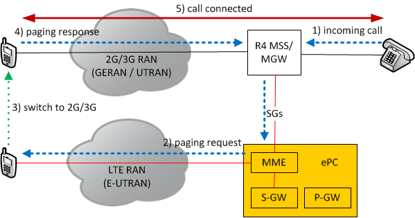 Podpora hlasu v LTE síti bez VoLTE CSFB LTE síť je datová PS síť a dokud nenabízí VoLTE (Voice over LTE), tak jsou poskytovány hlasové služby stále sítí GSM.