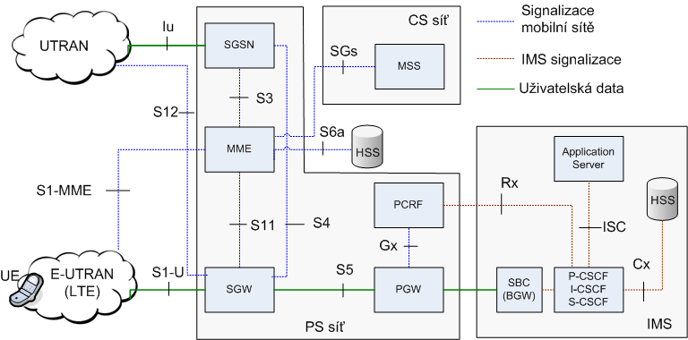 Architektura IMS IMS je náhradou za mobilní telefonní ústředny, poskytuje služby pouze nad IP a je schopné více služeb než bylo v GSM síti IMS IP multimedia System SBC Session Border Controller CSCF