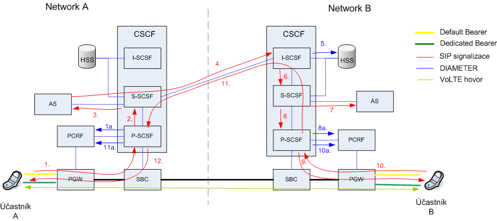 Sestavení VoLTE hovoru SIP INVITE 1. Účastník A posílá SIP INVITE, který přijme P-CSCF, které pošle do PCRF informaci o vznikajícím hovoru pro vytvoření dedicated beareru 2.