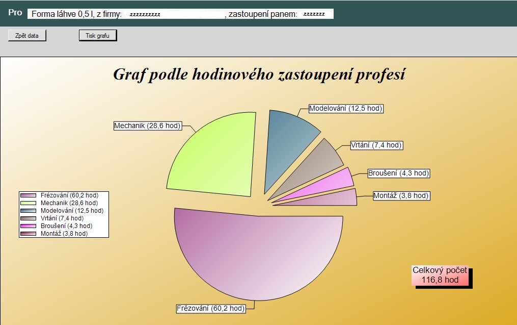 Strana 46 Ekonomická a časová analýza Ze získaných informací je možné pro budoucí zakázky rozhodnout, zda se třeba nevyplatí některé dílce kvůli jejich pracnosti zadat do jiné specializované firmy,