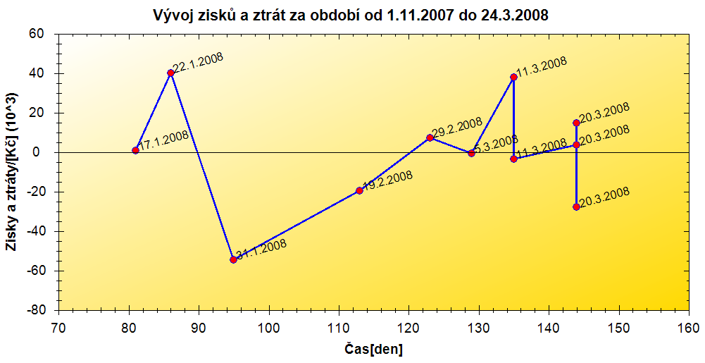 4 Ekonomická a časová analýza Strana 51 Vzhledem k tomu, že výroba byla sledována plných 5 měsíců, můžeme tvrdit, že odhad navýšení cen za výrobní operace o 93,75 % je s malou chybou.