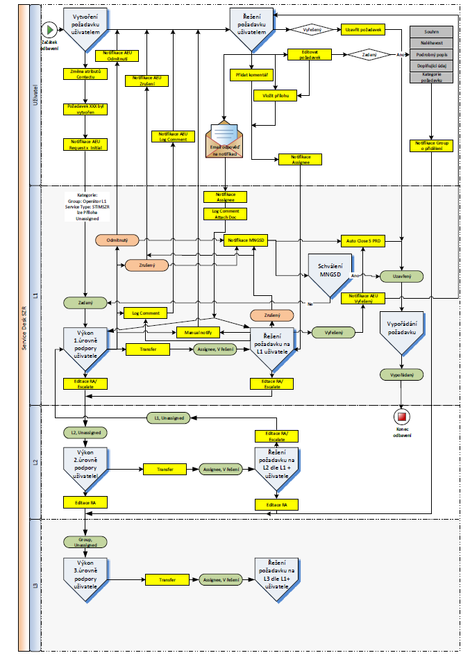 6. Grafické znázornění procesu řešení požadavků Schéma zobrazuje obecný postup při zpracování požadavku zadaného uživatelem