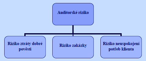 Následující schéma zobrazuje složky auditorského rizika, resp. jeho důsledky. Obr. 5 Složky auditorského rizika Zdroj: SEDLÁČEK, J. Auditing. 2006. s. 40 Riziko a významnost v auditu dle V.