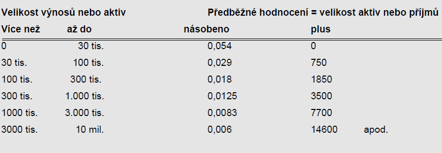 Zásada materiality účetní výkazy musí obsahovat takové informace, které jsou pro vykonavatele auditu významné z hlediska jejich rozhodnutí.