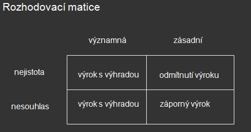 datum zprávy den dokončení auditu jméno a sídlo auditora podpis auditora Ke zprávě auditora se přikládá účetní závěrka, která byla předmětem auditu (rozvaha, výkaz zisků a ztrát, příloha) 53 Obr.