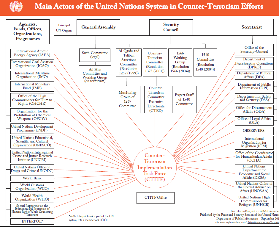 Picture 1 - Main actors of the United Nations System in counter-terrorism efforts Source: [online], 2012, [cit. 12-02-15], Avaible at http://www.decisionstats.com/wpcontent/uploads/2011/02/un-cf.